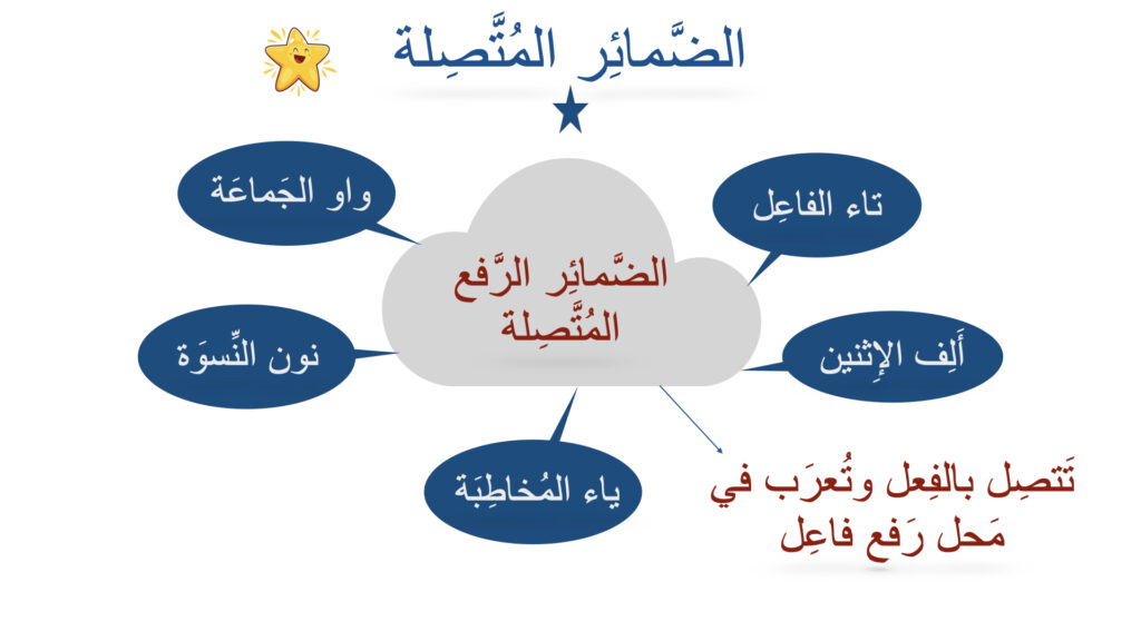 ⁦الضَّمائِر (الضَّمائِر المُتَّصِلة)⁩ - الصورة ⁦2⁩